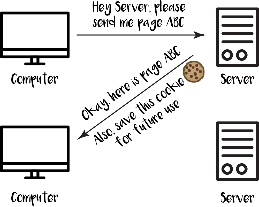Communication between a computer and server for the first time.
