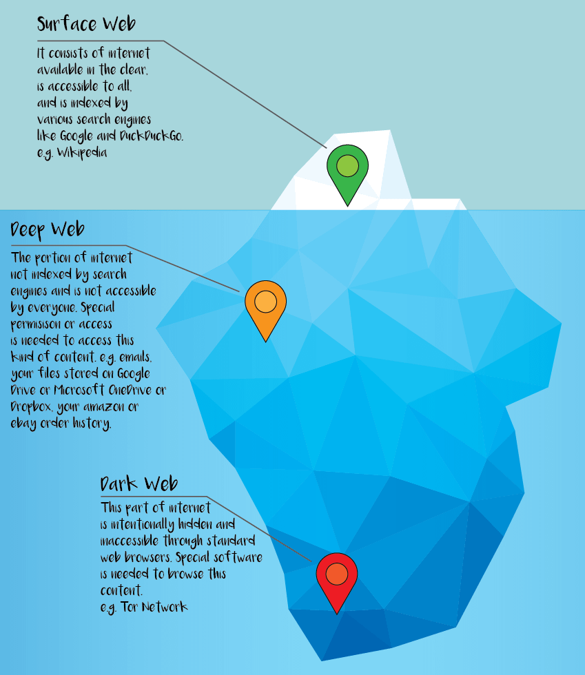 Comparison of surface web, deep web and dark web with an iceberg.