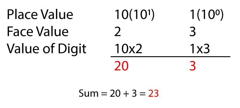Binary Calculation of 23
