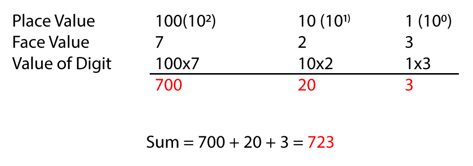 Binary Calculation of 723